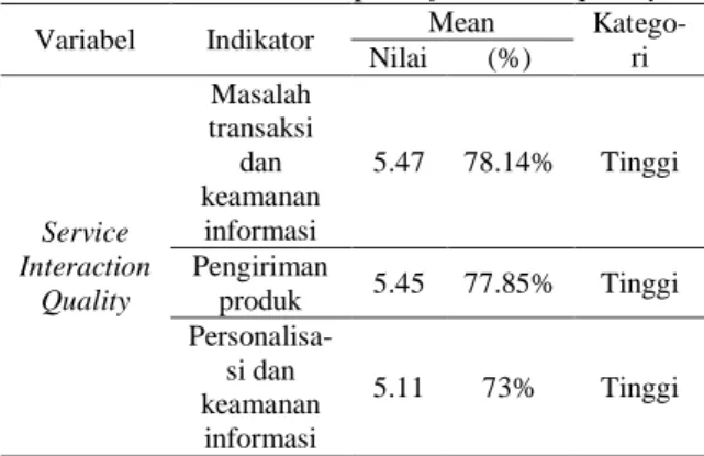 Tabel 2. Statistik deskriptif usability 