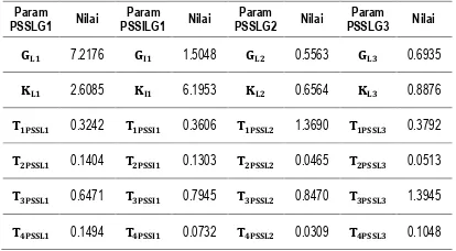 Tabel 2. Hasil optimisasi parameter PSS sinyal lokal 