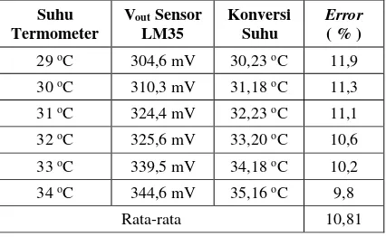 Gambar 16. Rangkaian pengujian sensor  