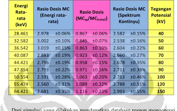 Tabel 4.3 Mean Energy terhadap Rasio Dosis pada Simulasi Monte Carlo Monoenergi dan  Kontinyu  Energi	   Rata-­‐ rata	   (keV)	   Rasio	  Dosis	  MC	  (Energi	  rata-­‐rata)	   Rasio	  Dosis	  (MCsp/MC Erata2 )	   Rasio	  Dosis	  MC	  (Spektr