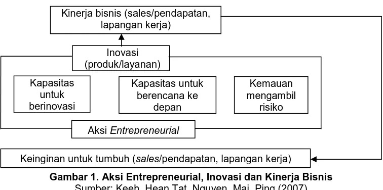 Gambar 1. Aksi Entrepreneurial, Inovasi dan Kinerja Bisnis Sumber: Keeh, Hean Tat, Nguyen, Mai, Ping (2007) 