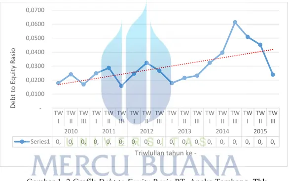 Gambar 1. 2 Grafik Debt to Equity Rasio PT. Aneka Tambang, Tbk 