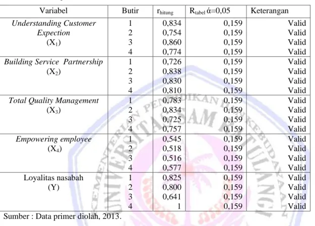 Tabel 1. Hasil Uji Validitas 