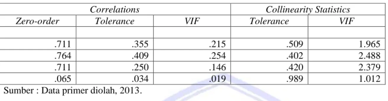Tabel 3.  Hasil Uji Multikolinearitas 