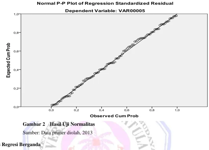 Gambar 2  Hasil Uji Normalitas  Sumber: Data primer diolah, 2013 