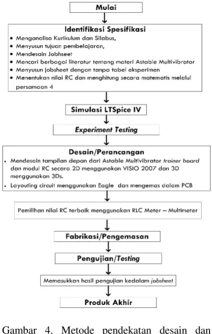 Gambar 4. Metode pendekatan desain dan 