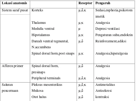 Tabel 2.Distribusi reseptor opioid 21 