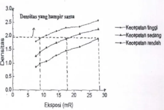 Grafik  hubungan  faktor  eksposi  (V.i.t) dan densitas pada ketebalan 6 mm  ditunjukkan  pada  gambar  4.2