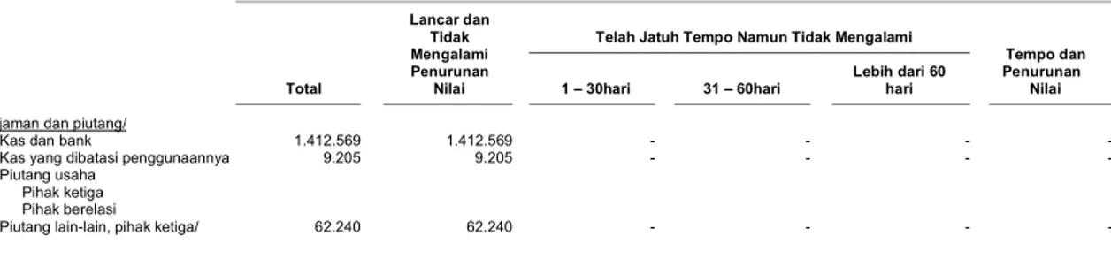 Tabel  di  bawah  ini  menunjukkan  analisa  umur  aset  keuangan  Kelompok  Usaha  pada  tanggal  31  Maret  2013 dan 31 Desember 2011: 