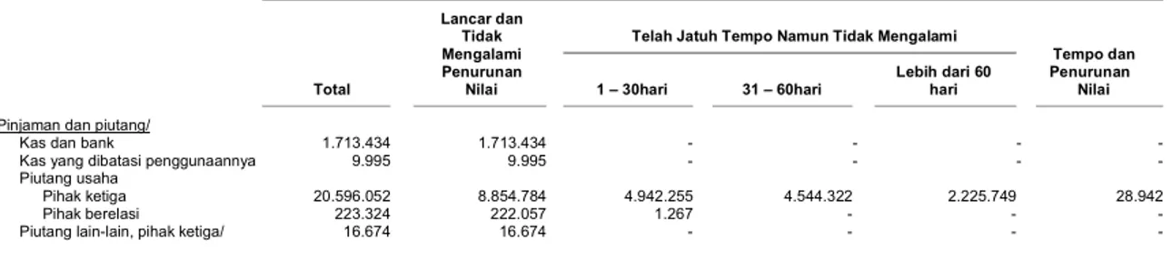 Tabel  berikut  menyajikan  nilai  tercatat  liabilitas  keuangan  Kelompok  Usaha  pada  tahun  yang  berakhir  31  Maret  2013  dan  31  Desember  2012  berdasarkan  periode  jatuh  temponya   masing-masing: 