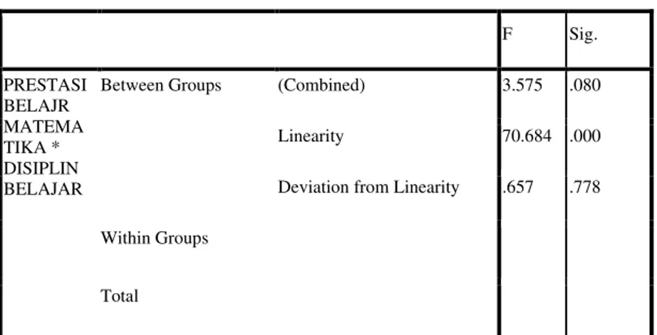 Tabel  4.6  HASIL  LINIERITAS  DISIPLIN  BELAJAR  TERHADAP PRESTASI BELAJAR 