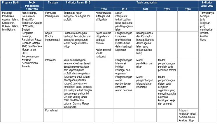Tabel 4.1 Tahapan Pelaksanaan Road Map Pengembangan Model Peningkatan Kualitas Hidup Islami