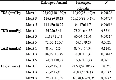 Tabel 4. Perbandingan respon kardiovaskuler antara kelompok fentanil 