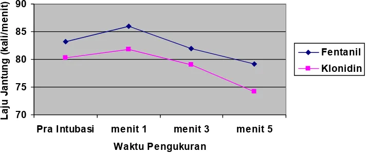 Gambar 6. Perubahan rerata laju jantung