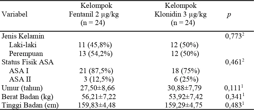 Tabel 1. Karakteristik subyek penelitian