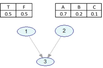 Gambar 1. Sebuah Graph dari Bayesian Network dan nilai probabilitas awalnya 