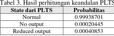 Tabel 3. Hasil perhitungan keandalan PLTS 