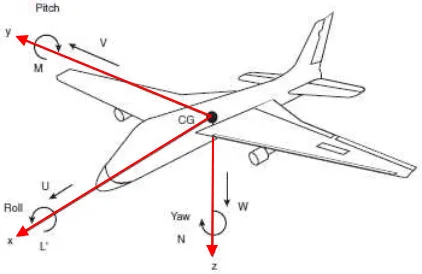 Gambar 1. Tiga tipe pegerakan pada pesawat. 