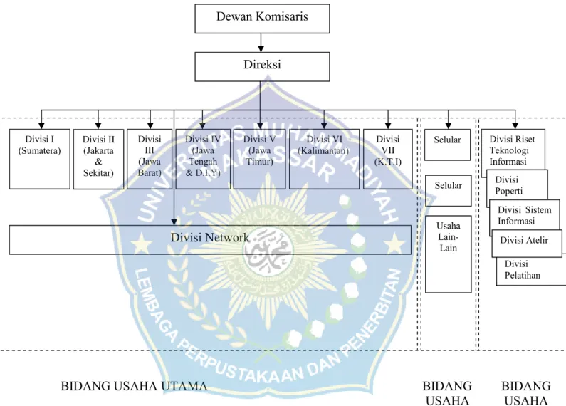 Gambar 3. Struktur Organisasi PT. Telkom, TbkDewan KomisarisDireksiDivisi I(Sumatera)Divisi II(Jakarta&amp;Sekitar)Divisi IV(JawaTengah&amp; D.I.Y)Divisi(JawaIIIBarat)Divisi(K.T.I)VIIDivisi V(JawaTimur)Divisi VI