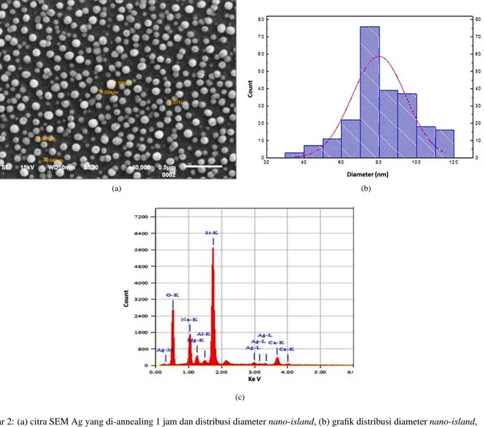 Gambar 2: (a) citra SEM Ag yang di-annealing 1 jam dan distribusi diameter nano-island, (b) grafik distribusi diameter nano-island, dan (c) hasil spektrum EDX dari katalis Ag.