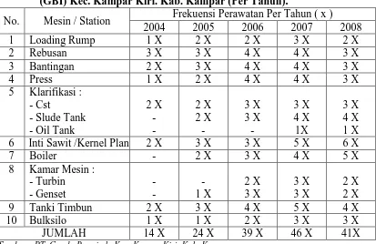 Tabel 4: Frekuensi Perawatan Mesin Produksi Pada PT. Ganda Buanindo (GBI) Kec. Kampar Kiri