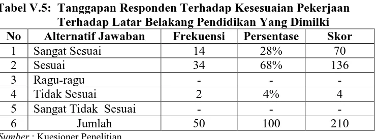 Tabel V.5 diatas dapat diketahui dari 50 responden tenaga kerja 