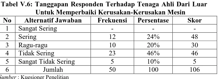 Tabel V.6: Tanggapan Responden Terhadap Tenaga Ahli Dari Luar   Untuk Memperbaiki Kerusakan-Kerusakan Mesin Alternatif Jawaban Frekuensi Persentase 