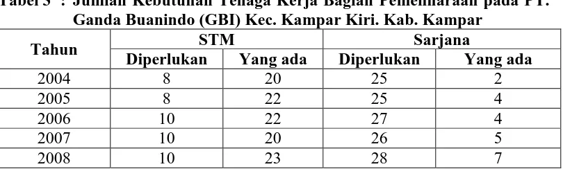 Tabel 3 : Jumlah Kebutuhan Tenaga Kerja Bagian Pemeliharaan pada PT. Ganda Buanindo (GBI) Kec