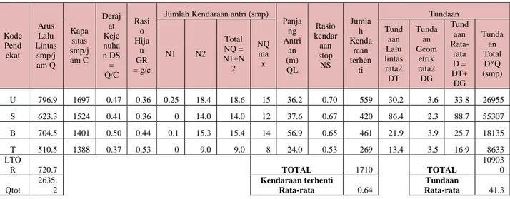 Tabel 7 Tundaan di Simpang Dago  Kode  Pend ekat  Arus Lalu  Lintas smp/j am Q  Kapa sitas  smp/j am C  Derajat Kejenuha n DS =  Q/C  Rasio Hijau GR  = g/c 