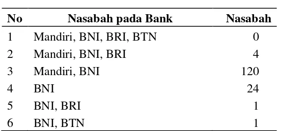 Tabel 2  Nasabah Bank Pemerintah  