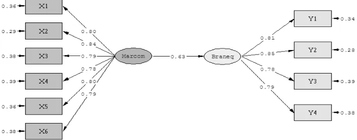 Gambar 2 Model keseluruhan persamaan struktur 