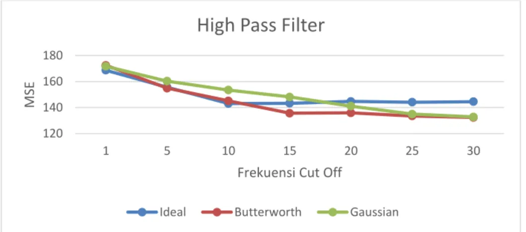 Gambar 3. Grafik hubungan antara MSE dan frekuensi cut off metode high pass filter 200