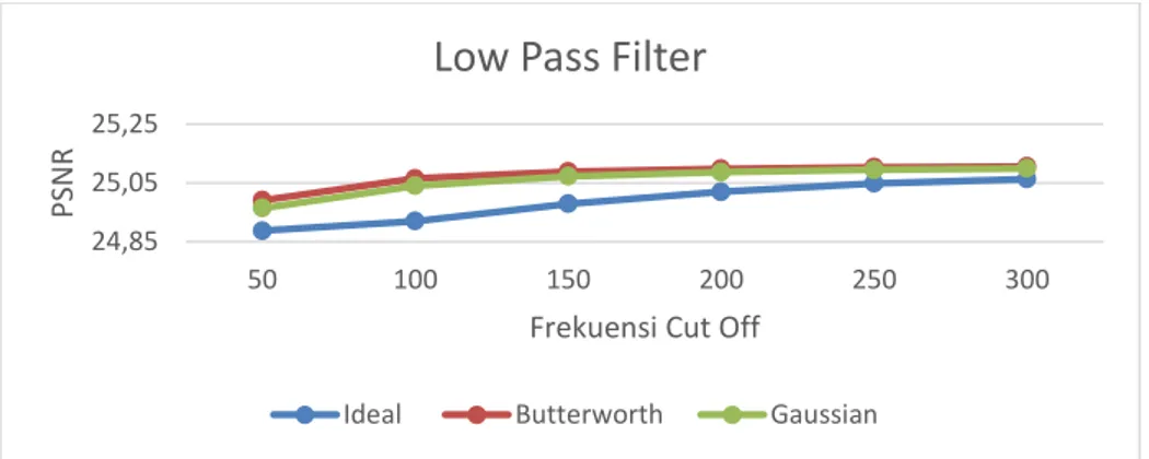 Gambar 4. Grafik hubungan antara PSNR dan frekuensi cut off metode low pass filter 