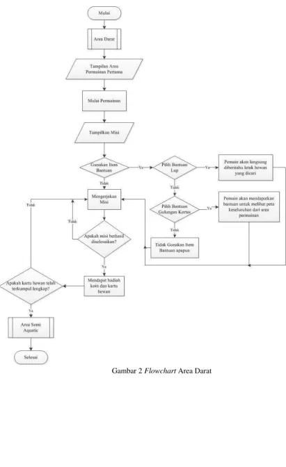 Gambar 2 Flowchart Area Darat 
