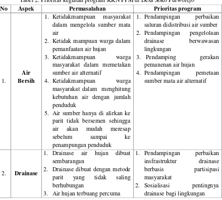 Tabel 2. Prioritas kegiatan program KKN PPM di Desa Soko Purworejo 