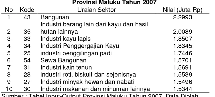 Gambar 2Sepuluh Sektor Dengan Angka Pengganda Pendapatan Terbesar Tahun