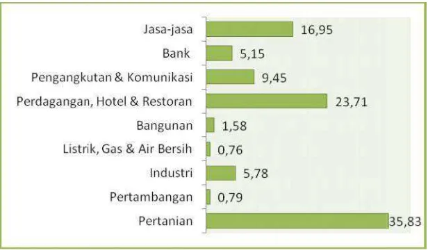 Tabel 1Struktur PDRB M Menurut Sektor Ekonomi Provinsi Maluku T
