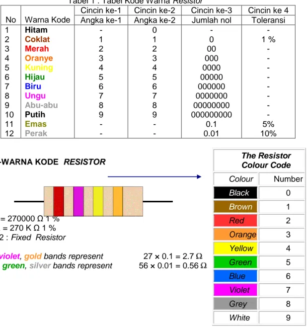 Tabel 1 : Tabel Kode Warna Resistor  No  Warna Kode 