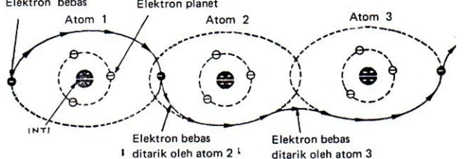 Gambar  5  menunjukkan  jalannya  elektron  bebas  yang  berpindah  dari  atom ke atom di dalam penghantar.