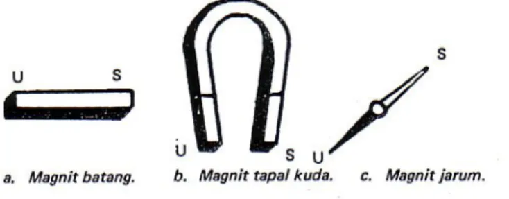 Gambar 6.  a.  Magnit Batang        b. Magnit Tapal Kuda