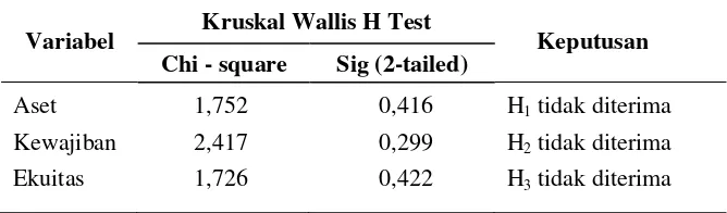 Tabel 4 Hasil Uji Kruskal Wallis H 