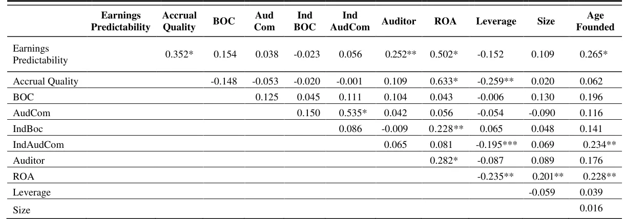 Table 3 Pearson Correlation Matrix 