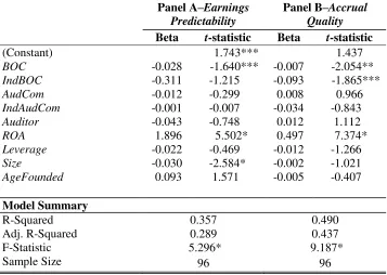 Table 4 Multiple Regression Results 