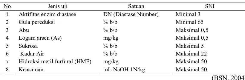 Tabel 1. Standar madu asli berdasarkan SNI 01-3545-2004 