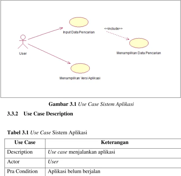 Gambar 3.1 Use Case Sistem Aplikasi  3.3.2   Use Case Description 