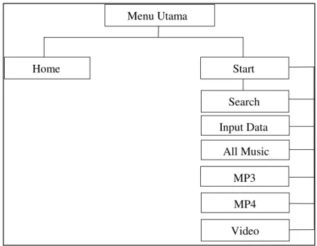 Gambar 3.4 Struktur Menu Infomusik  MP4  Input Data Video All Music MP3 HomeMenu Utama Search Start 