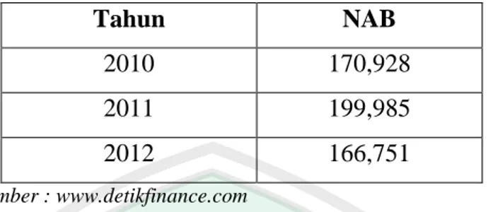 Tabel 1.1 perkembangan NAB Reksadana Saham  Tahun  NAB  2010  170,928  2011  199,985  2012  166,751  Sumber : www.detikfinance.com 