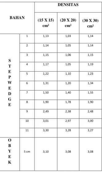 Tabel  IV.1.  Densitas  rata  -  rata  dari  stepwedge  dan  obyek  dengan  tebal  5  cm    dan  Luas  Lapangan  Penyinaran  bervariasi  BAHAN  DENSITAS  (15 X 15)  cm²  (20 X 20) cm²  (30 X 30)  cm²  S  T  E  P  W  E  D  G  E  1  1,13  1,03  1,14 2 1,14 1