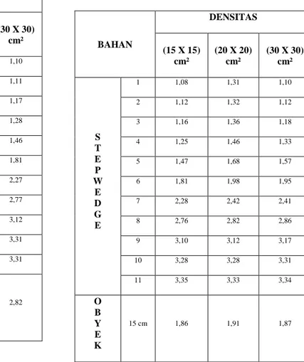 Tabel  IV.3.    Densitas  rata  -  rata  dari  stepwedge dan obyek dengan tebal 15 cm  dan  Luas  Lapangan  Penyinaran  bervariasi  BAHAN  DENSITAS  (15 X 15)  cm²  (20 X 20) cm²  (30 X 30) cm²  S  T  E  P  W  E  D  G  E  1  1,08  1,31  1,10 2 1,12 1,32 1,