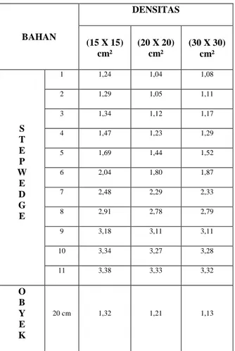 Tabel  IV.4.    Densitas  rata  -  rata  dari  stepwedge dan obyek dengan tebal 20 cm  dan  Luas  Lapangan  Penyinaran  bervariasi  BAHAN  DENSITAS  (15 X 15)  cm²  (20 X 20) cm²  (30 X 30) cm²  S  T  E  P  W  E  D  G  E  1  1,24  1,04  1,08 2 1,29 1,05 1,